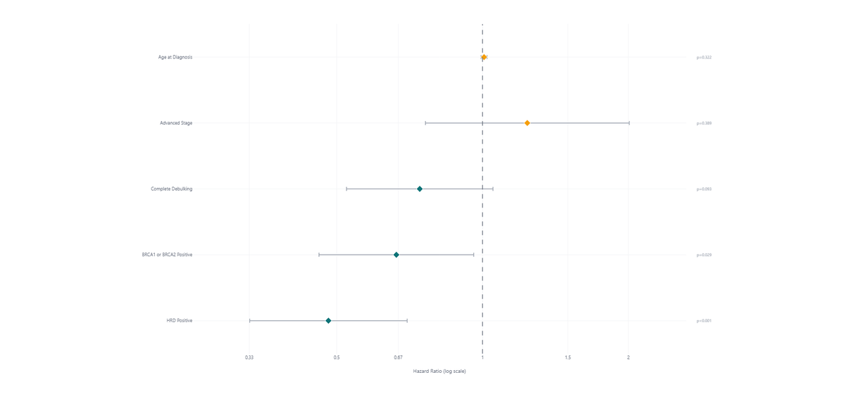 Multivariable Cox forest plot: hazard ratios for five predictors of overall survival